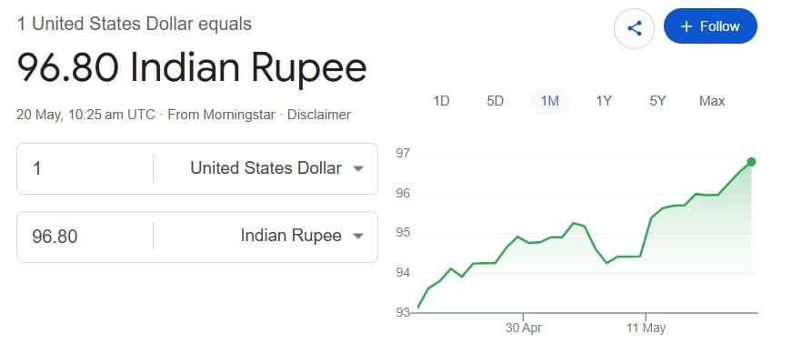 ₹96.80 Per Dollar: Why the Indian Rupee Is Falling in May 2026 — Impact on Inflation, Travel & Economy
